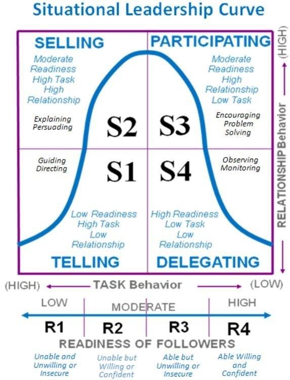 The 4 SLT Leadership Styles