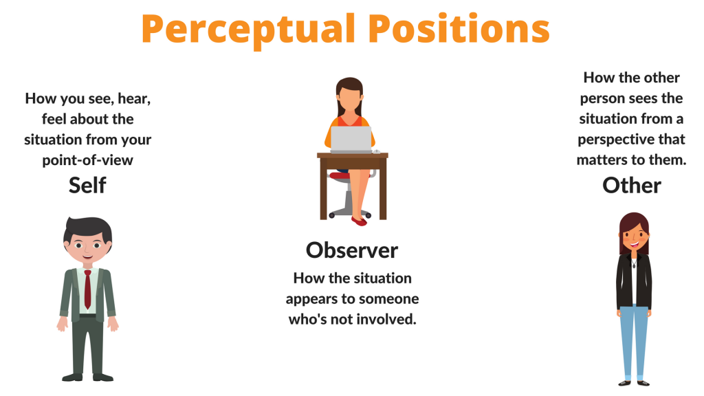 ﻿The Perceptual Positions Process