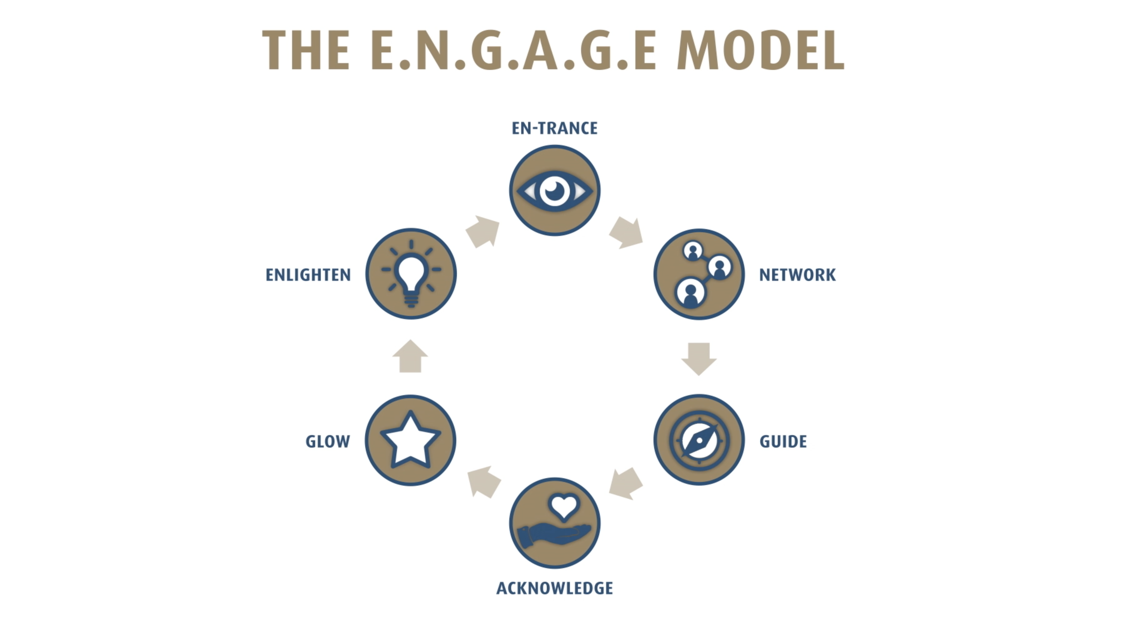 What is the ENGAGE Model?